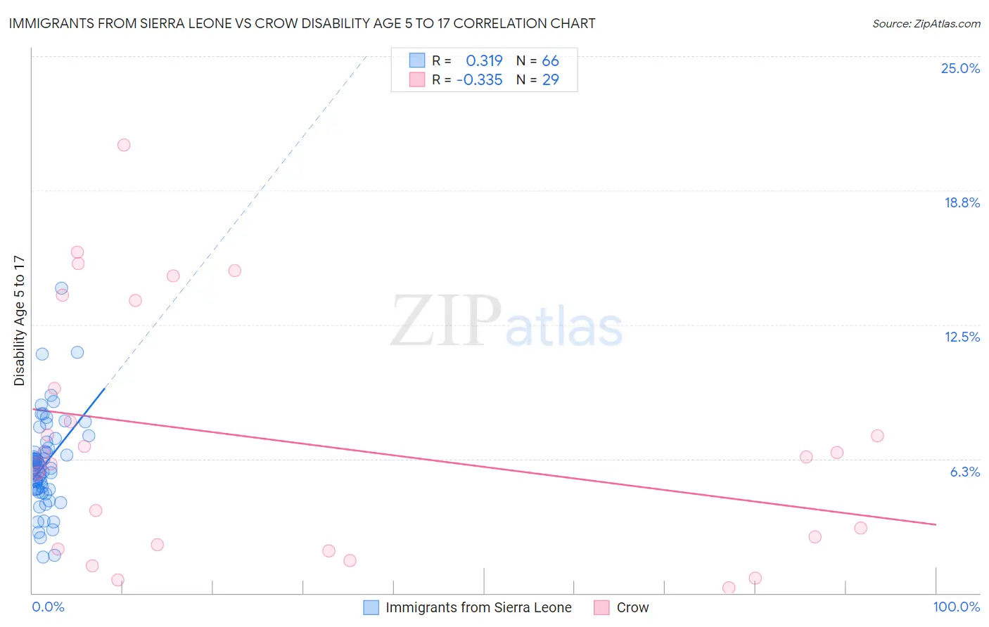 Immigrants from Sierra Leone vs Crow Disability Age 5 to 17
