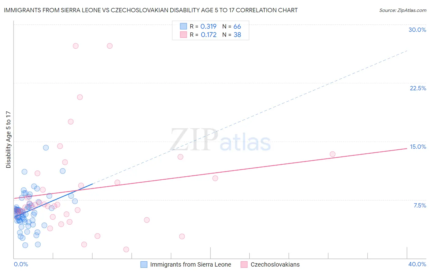 Immigrants from Sierra Leone vs Czechoslovakian Disability Age 5 to 17