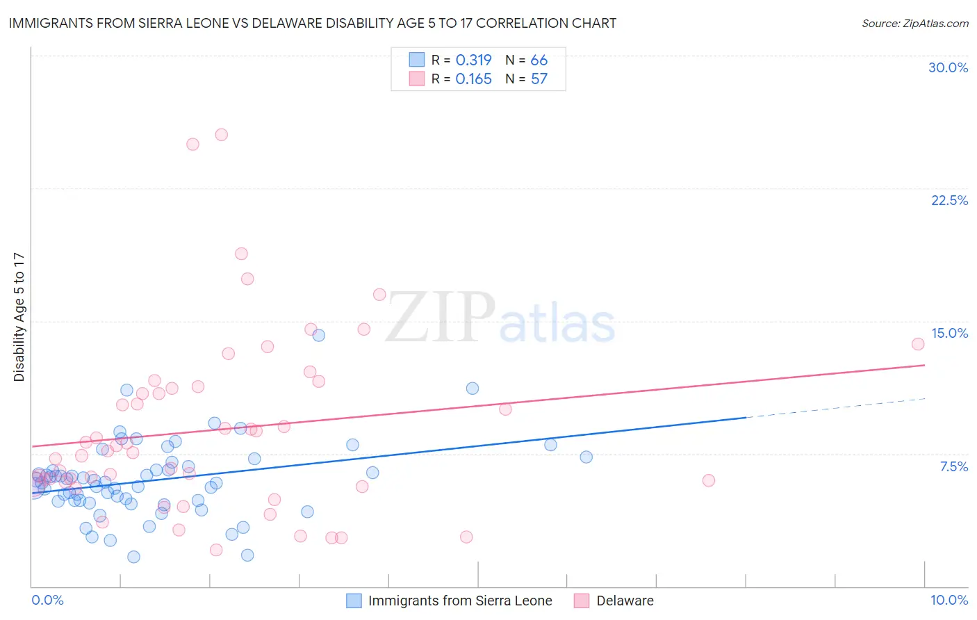 Immigrants from Sierra Leone vs Delaware Disability Age 5 to 17
