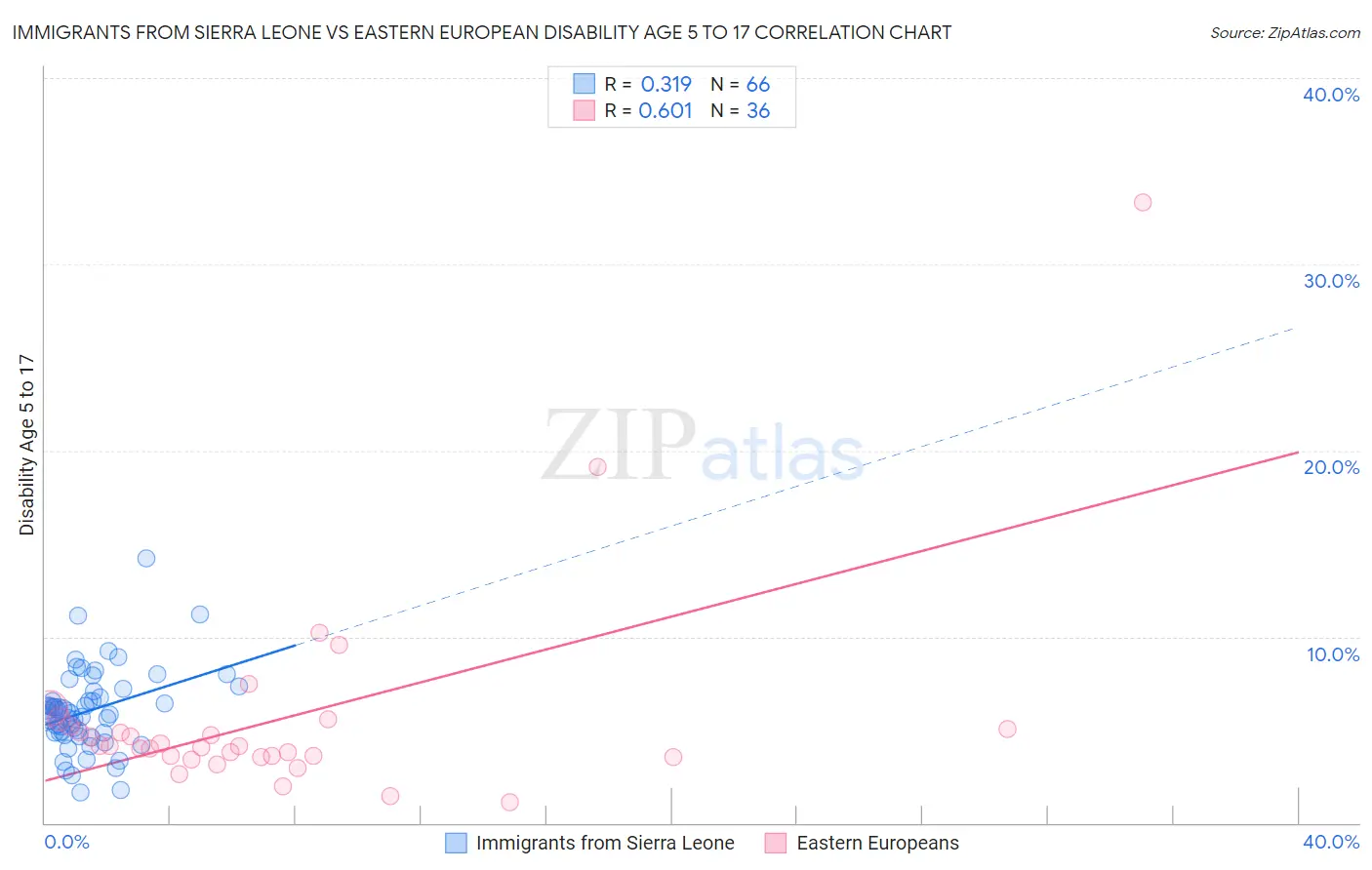 Immigrants from Sierra Leone vs Eastern European Disability Age 5 to 17