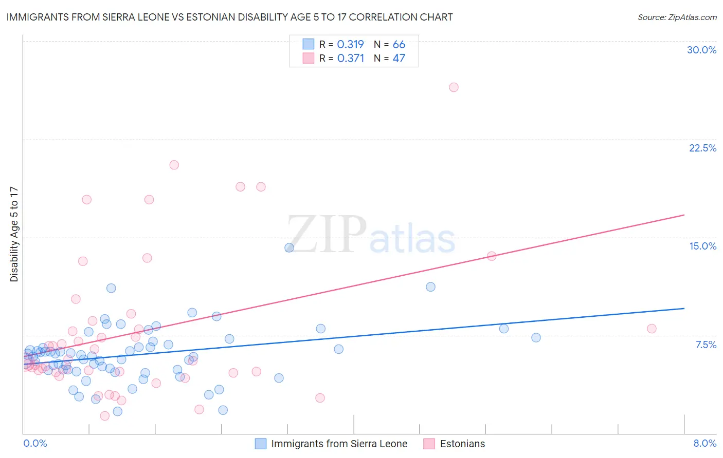 Immigrants from Sierra Leone vs Estonian Disability Age 5 to 17