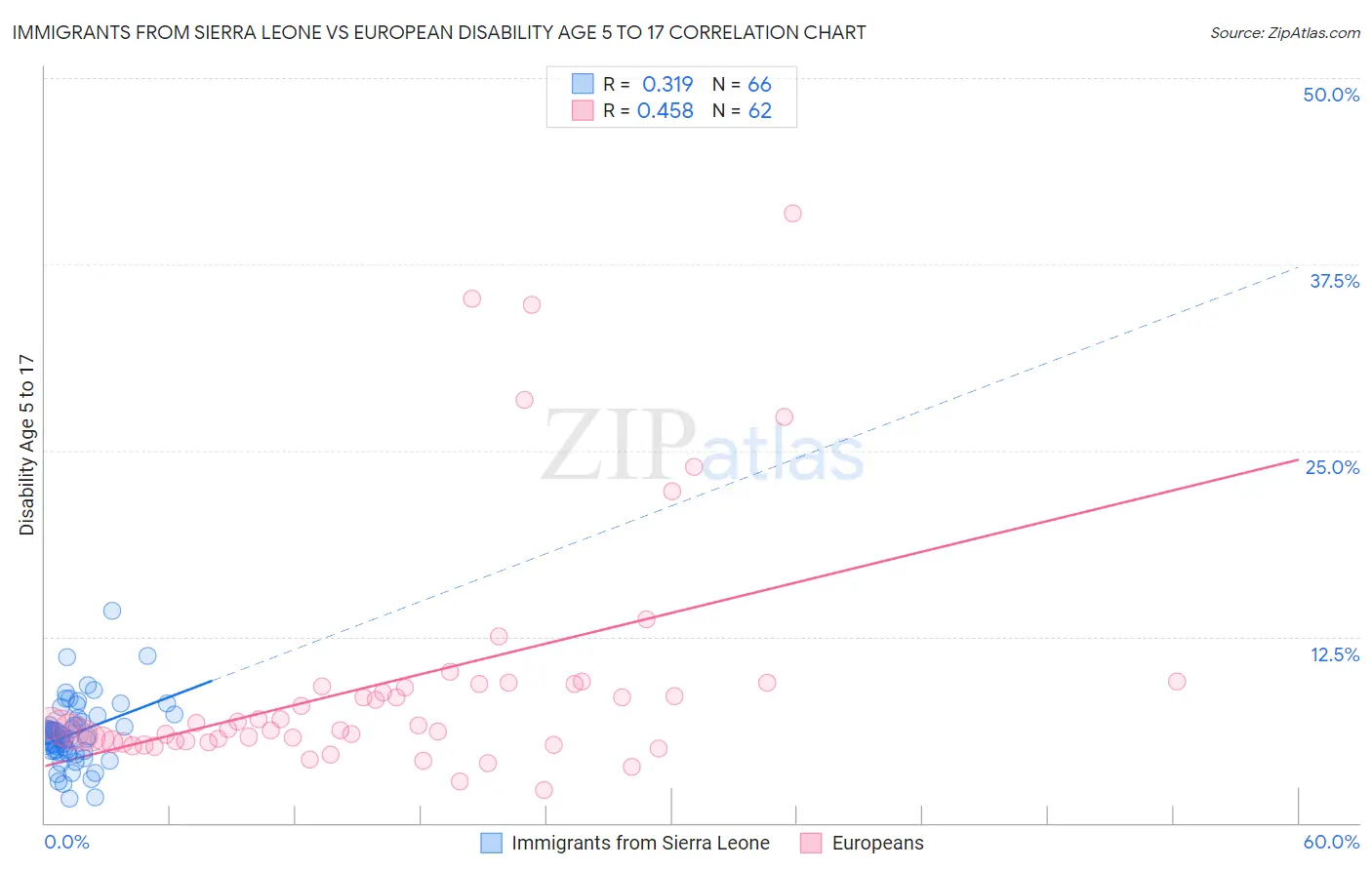 Immigrants from Sierra Leone vs European Disability Age 5 to 17