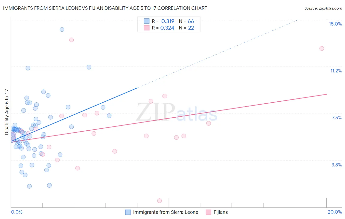 Immigrants from Sierra Leone vs Fijian Disability Age 5 to 17