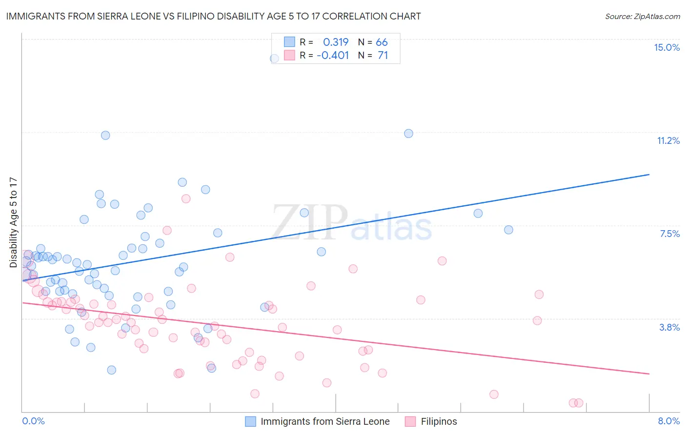 Immigrants from Sierra Leone vs Filipino Disability Age 5 to 17