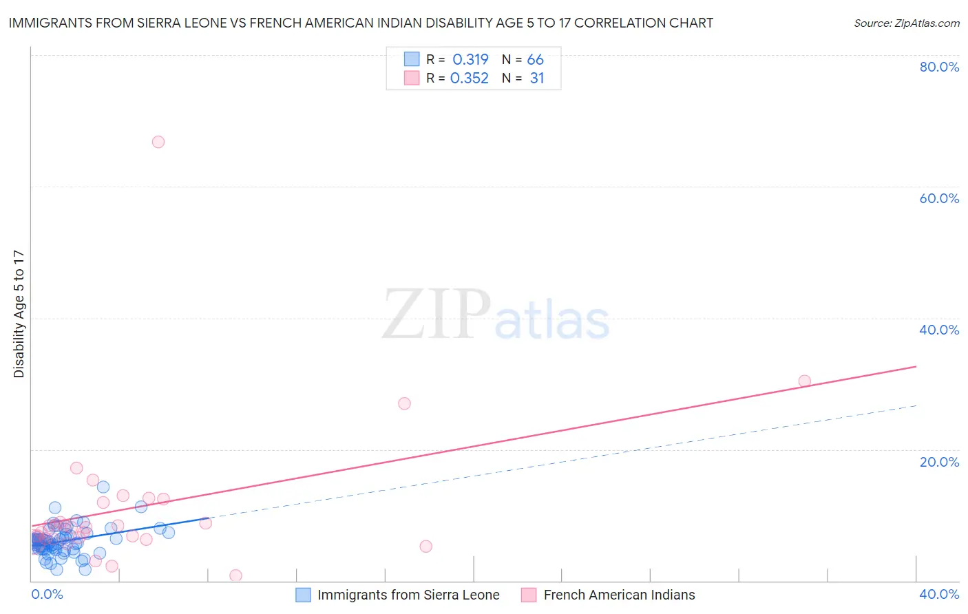 Immigrants from Sierra Leone vs French American Indian Disability Age 5 to 17