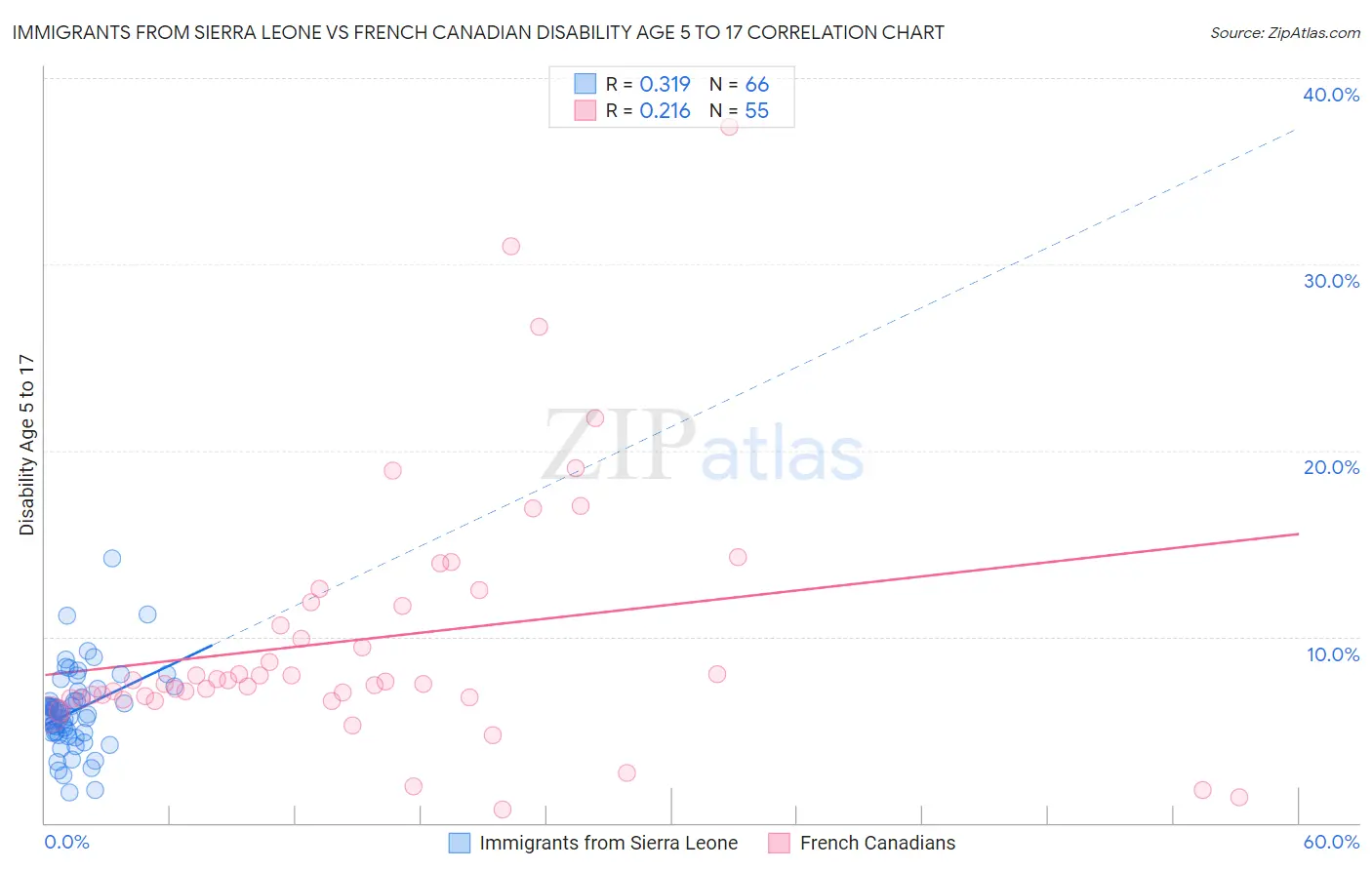 Immigrants from Sierra Leone vs French Canadian Disability Age 5 to 17