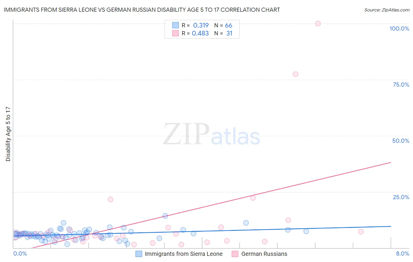 Immigrants from Sierra Leone vs German Russian Disability Age 5 to 17