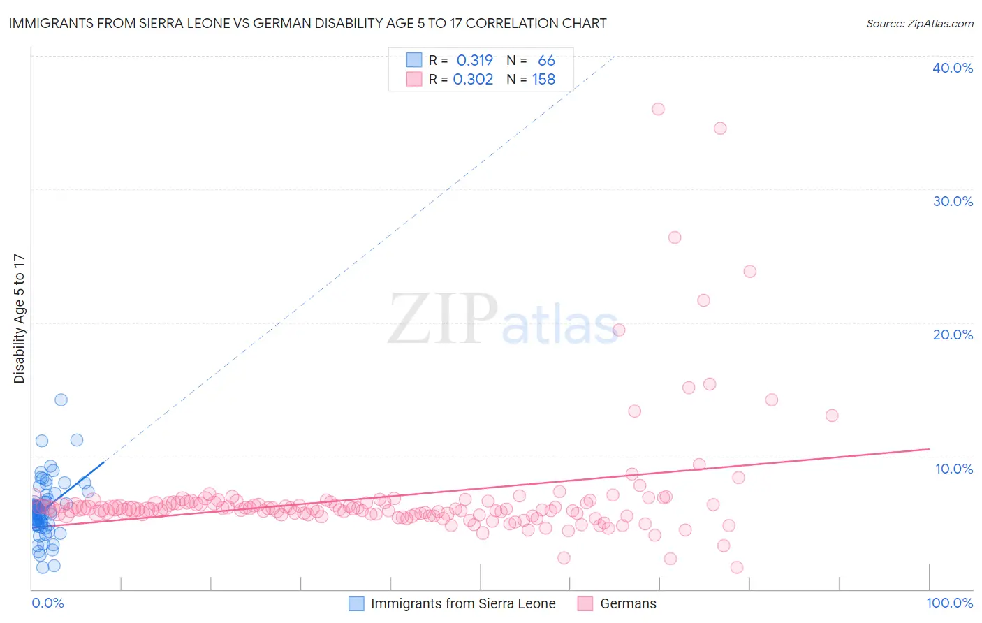 Immigrants from Sierra Leone vs German Disability Age 5 to 17