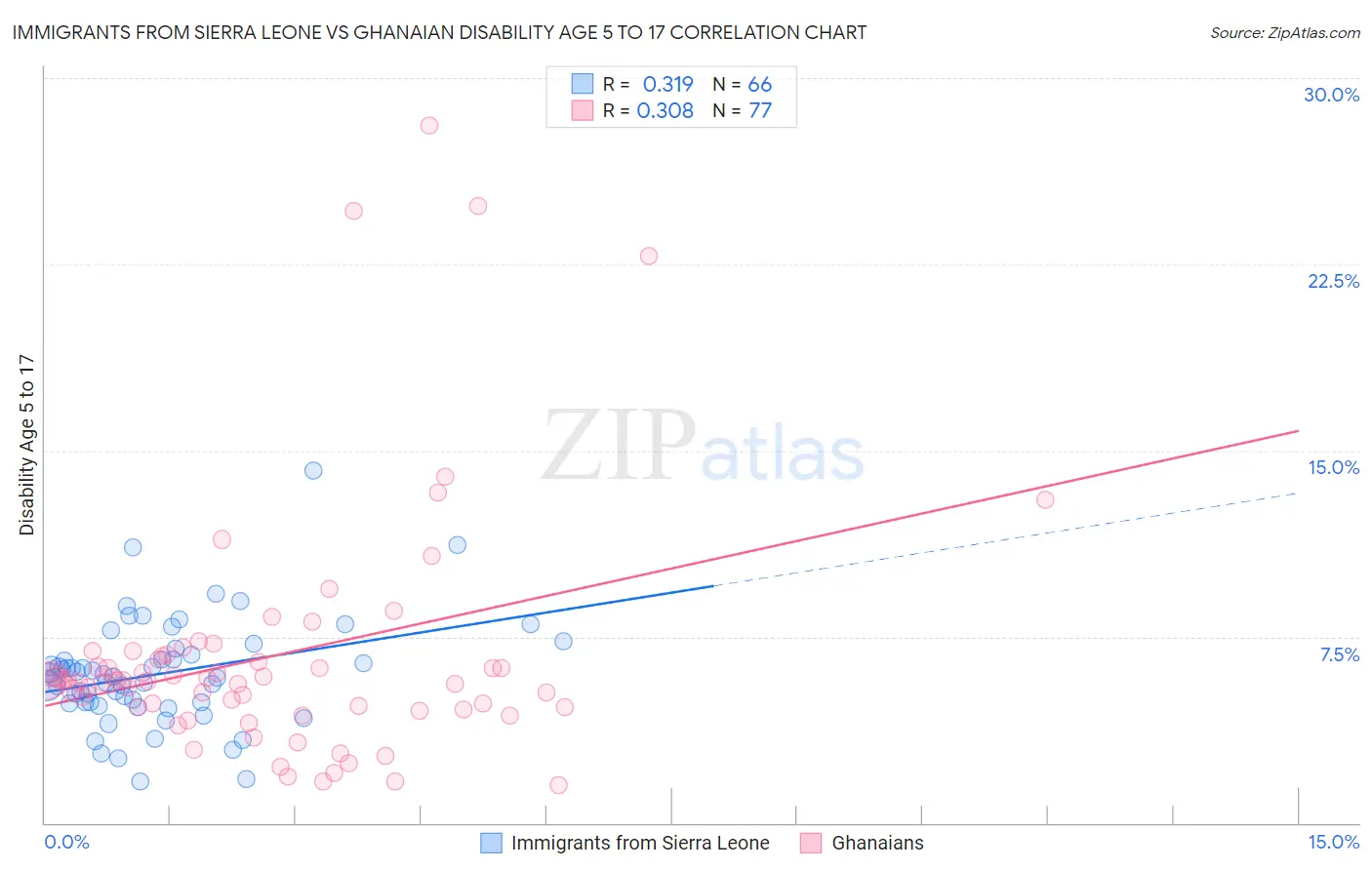 Immigrants from Sierra Leone vs Ghanaian Disability Age 5 to 17