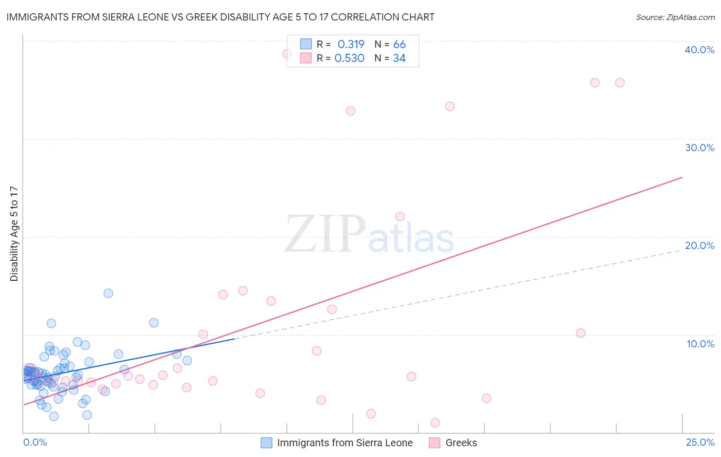 Immigrants from Sierra Leone vs Greek Disability Age 5 to 17
