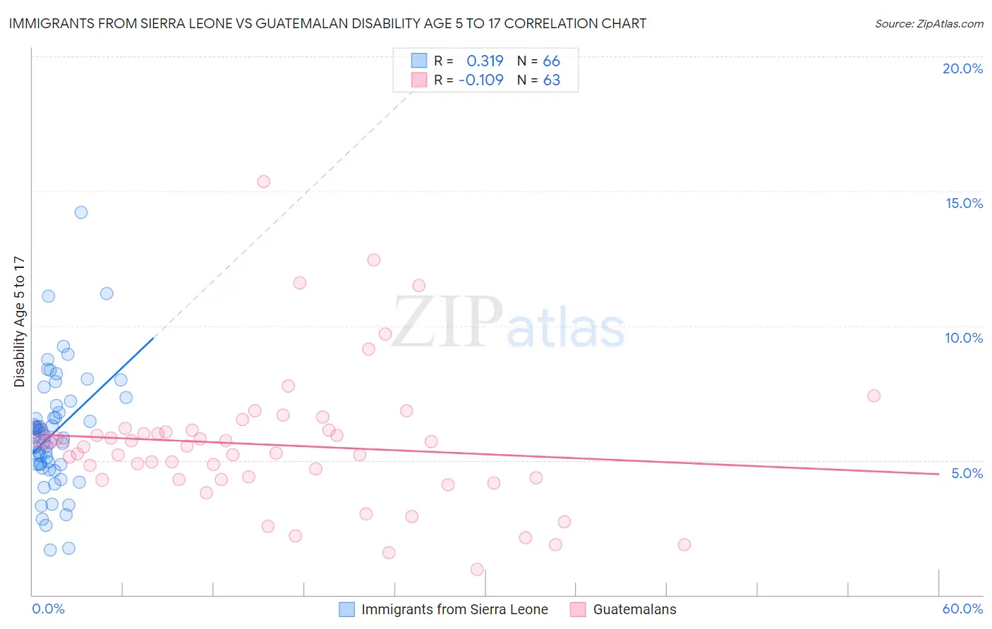 Immigrants from Sierra Leone vs Guatemalan Disability Age 5 to 17