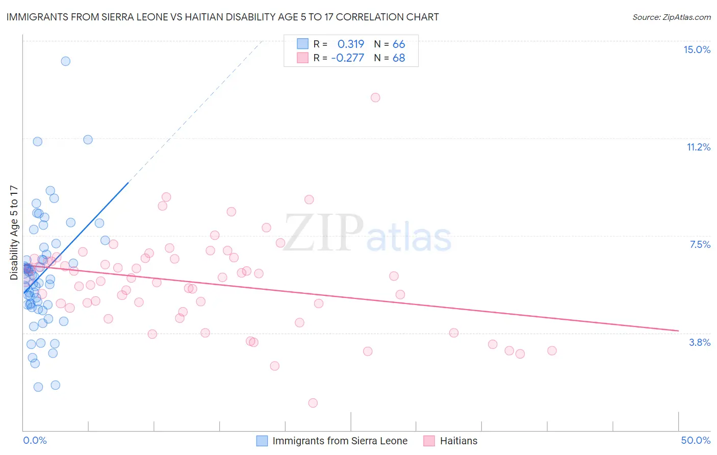 Immigrants from Sierra Leone vs Haitian Disability Age 5 to 17