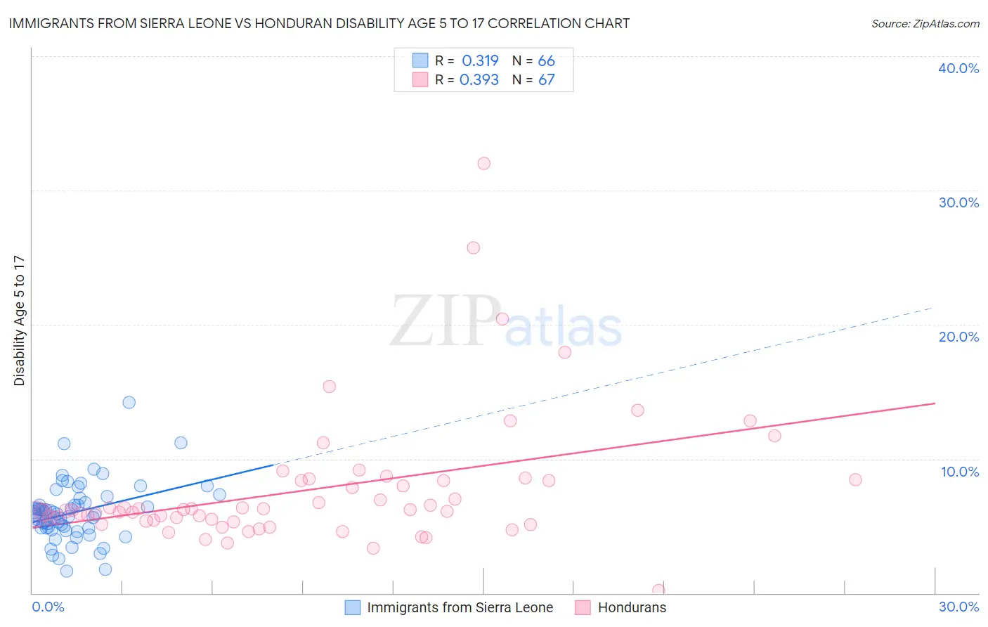 Immigrants from Sierra Leone vs Honduran Disability Age 5 to 17