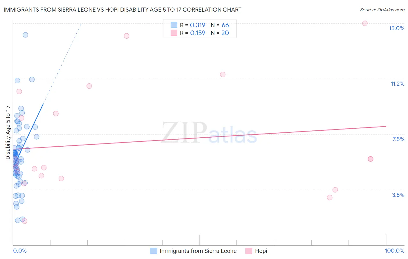 Immigrants from Sierra Leone vs Hopi Disability Age 5 to 17