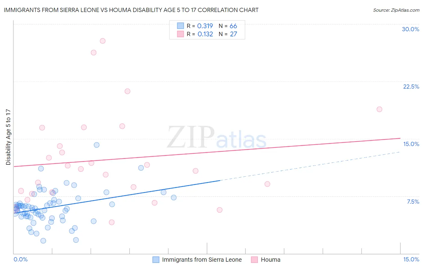 Immigrants from Sierra Leone vs Houma Disability Age 5 to 17