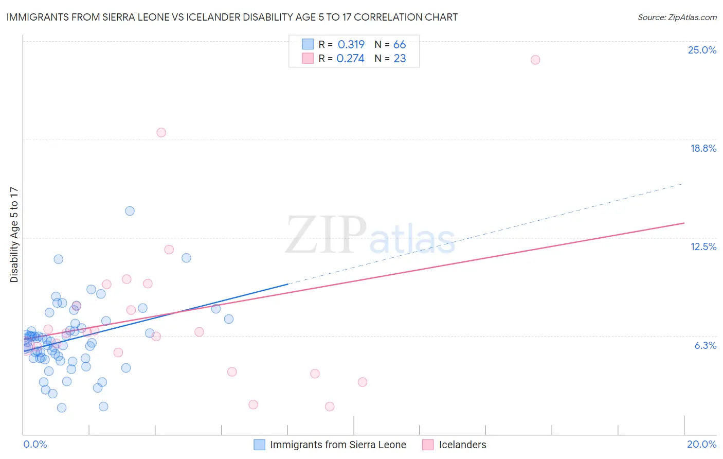 Immigrants from Sierra Leone vs Icelander Disability Age 5 to 17