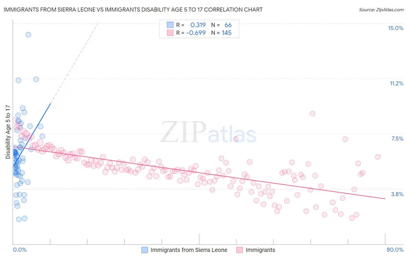 Immigrants from Sierra Leone vs Immigrants Disability Age 5 to 17