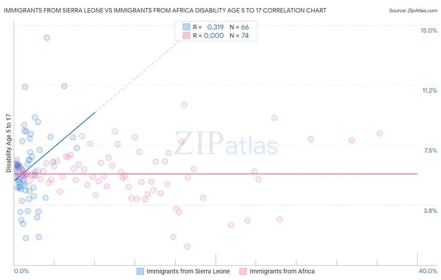 Immigrants from Sierra Leone vs Immigrants from Africa Disability Age 5 to 17