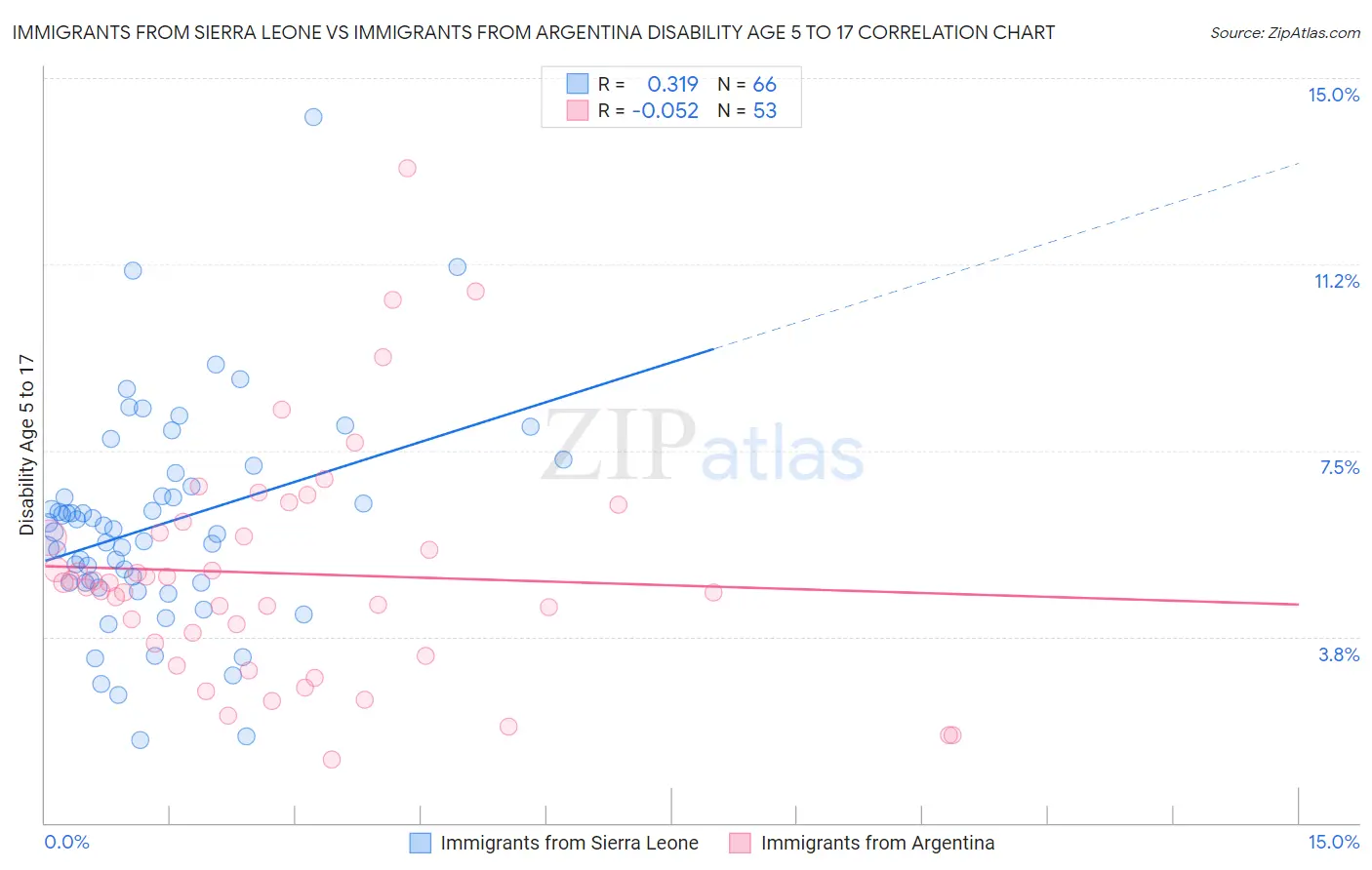 Immigrants from Sierra Leone vs Immigrants from Argentina Disability Age 5 to 17