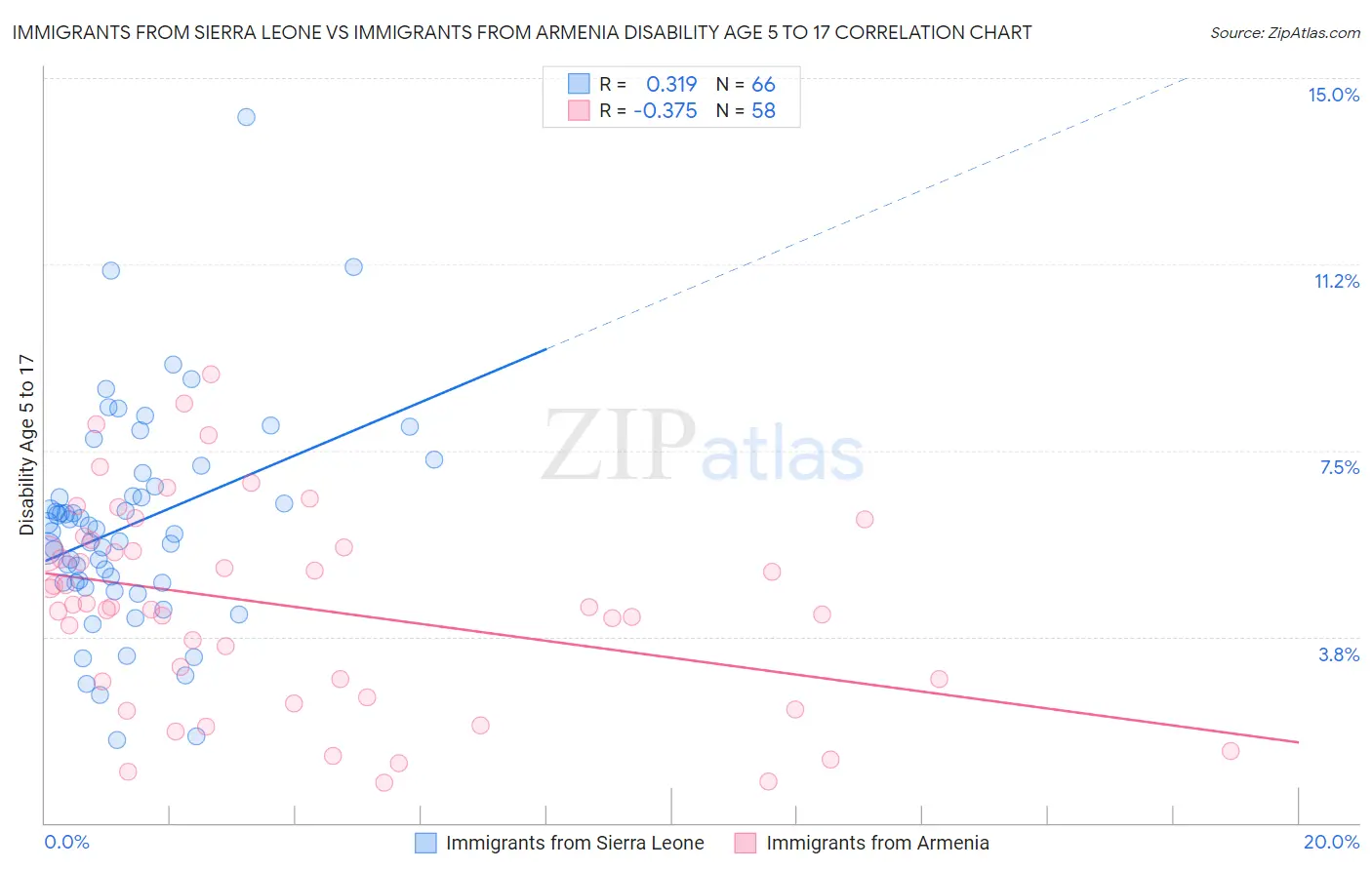 Immigrants from Sierra Leone vs Immigrants from Armenia Disability Age 5 to 17