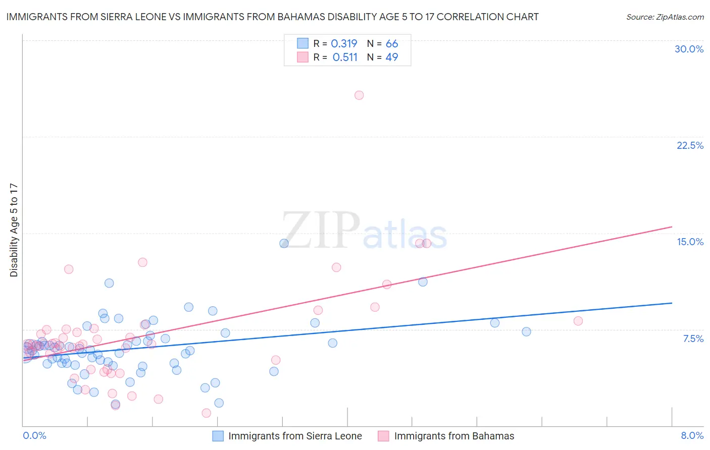 Immigrants from Sierra Leone vs Immigrants from Bahamas Disability Age 5 to 17