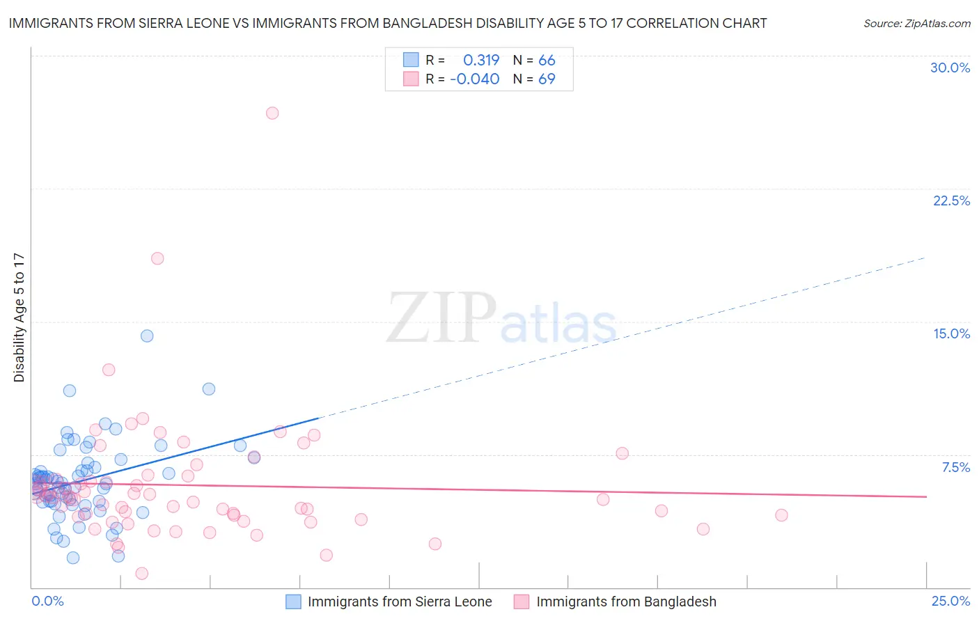 Immigrants from Sierra Leone vs Immigrants from Bangladesh Disability Age 5 to 17
