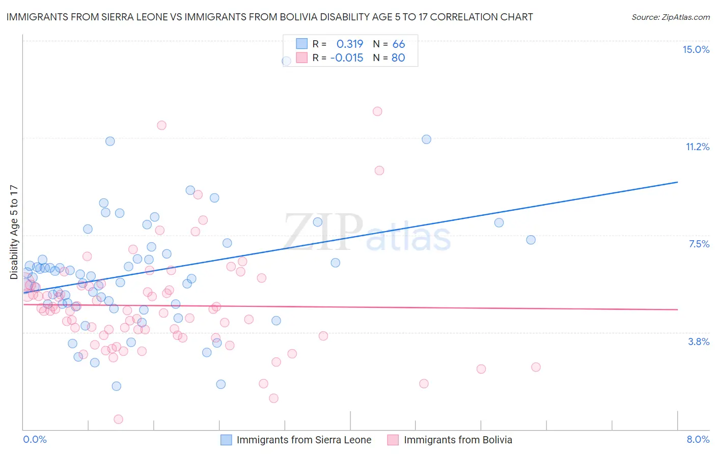 Immigrants from Sierra Leone vs Immigrants from Bolivia Disability Age 5 to 17