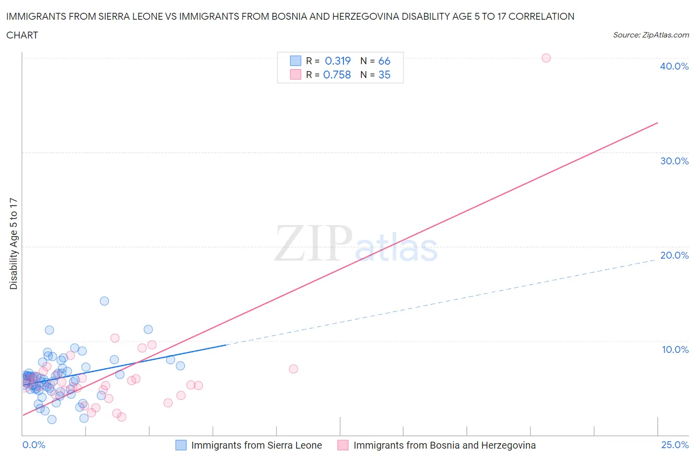 Immigrants from Sierra Leone vs Immigrants from Bosnia and Herzegovina Disability Age 5 to 17