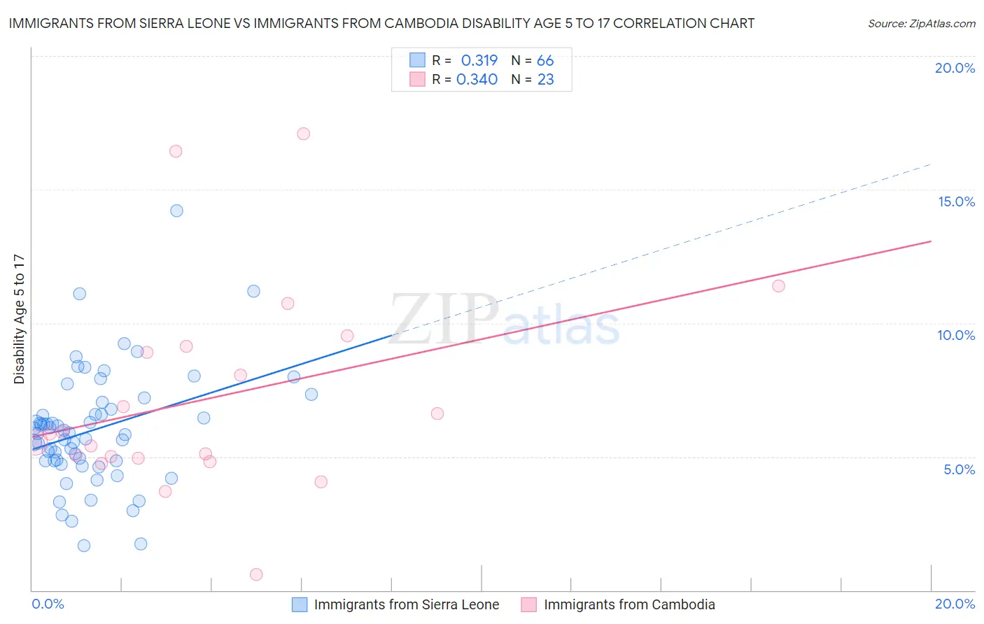 Immigrants from Sierra Leone vs Immigrants from Cambodia Disability Age 5 to 17