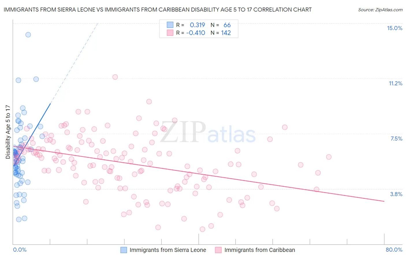 Immigrants from Sierra Leone vs Immigrants from Caribbean Disability Age 5 to 17
