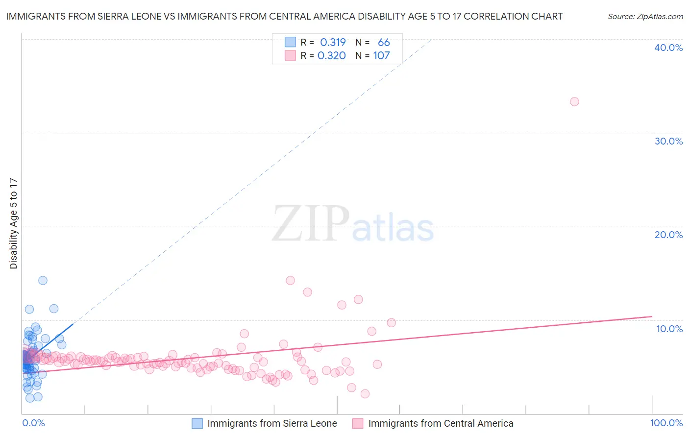 Immigrants from Sierra Leone vs Immigrants from Central America Disability Age 5 to 17