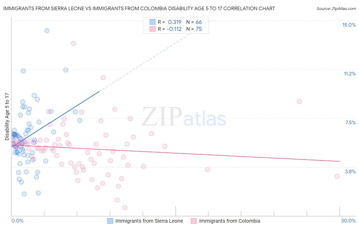 Immigrants from Sierra Leone vs Immigrants from Colombia Disability Age 5 to 17