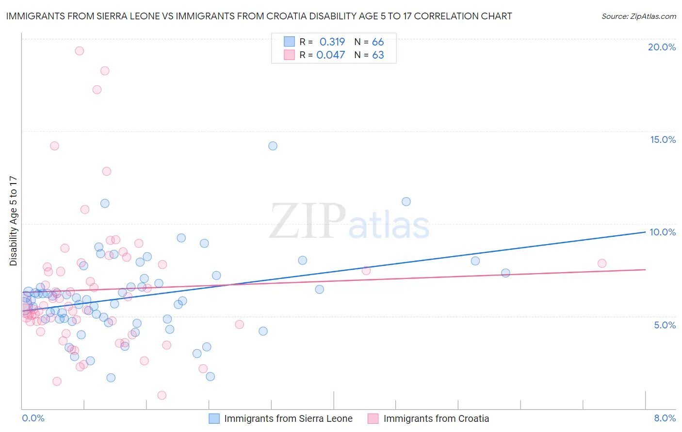 Immigrants from Sierra Leone vs Immigrants from Croatia Disability Age 5 to 17