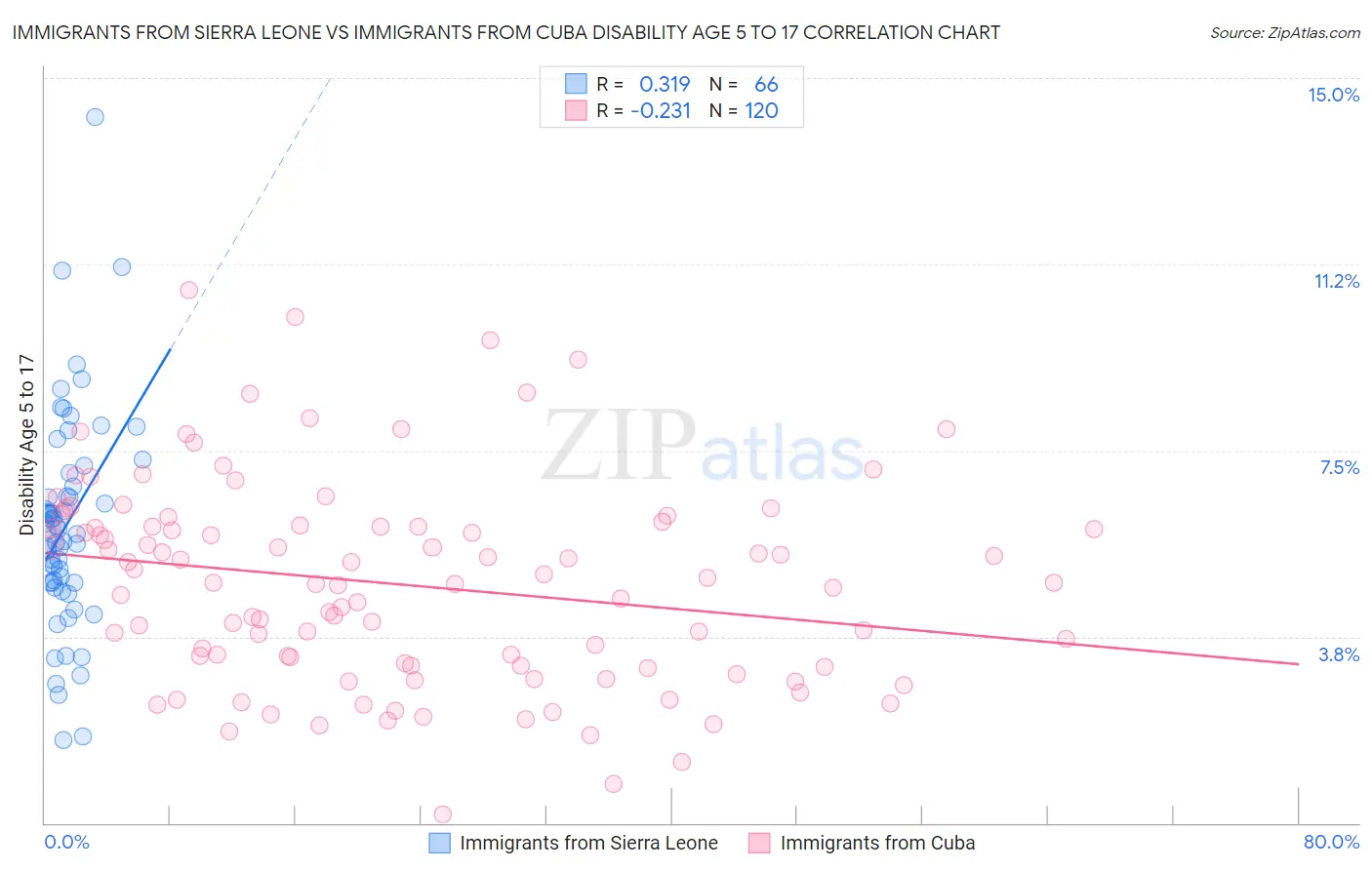 Immigrants from Sierra Leone vs Immigrants from Cuba Disability Age 5 to 17