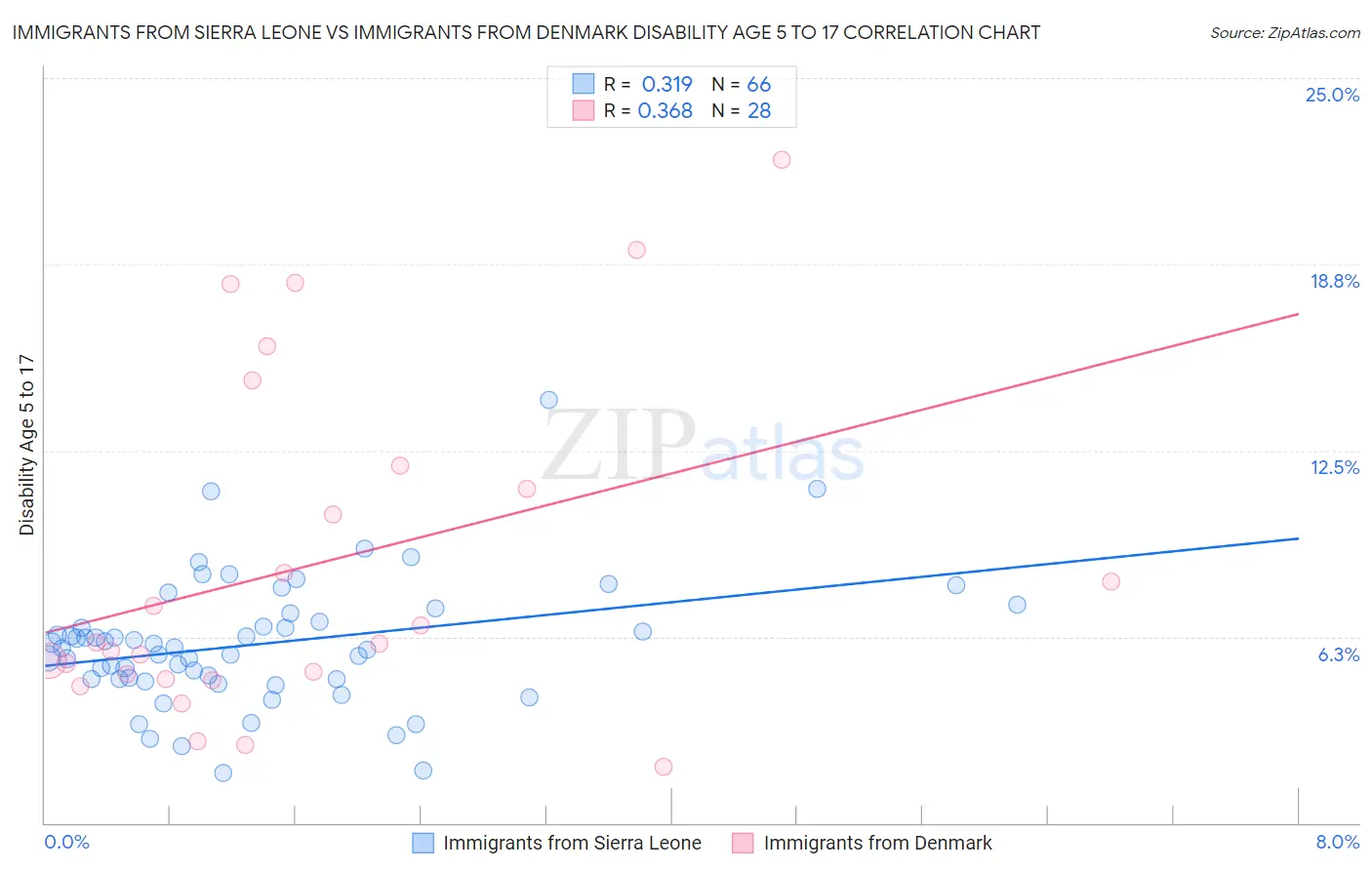 Immigrants from Sierra Leone vs Immigrants from Denmark Disability Age 5 to 17