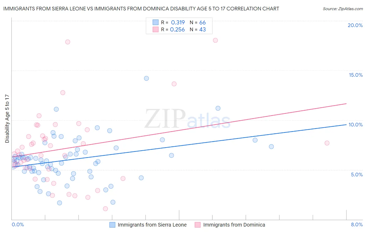 Immigrants from Sierra Leone vs Immigrants from Dominica Disability Age 5 to 17