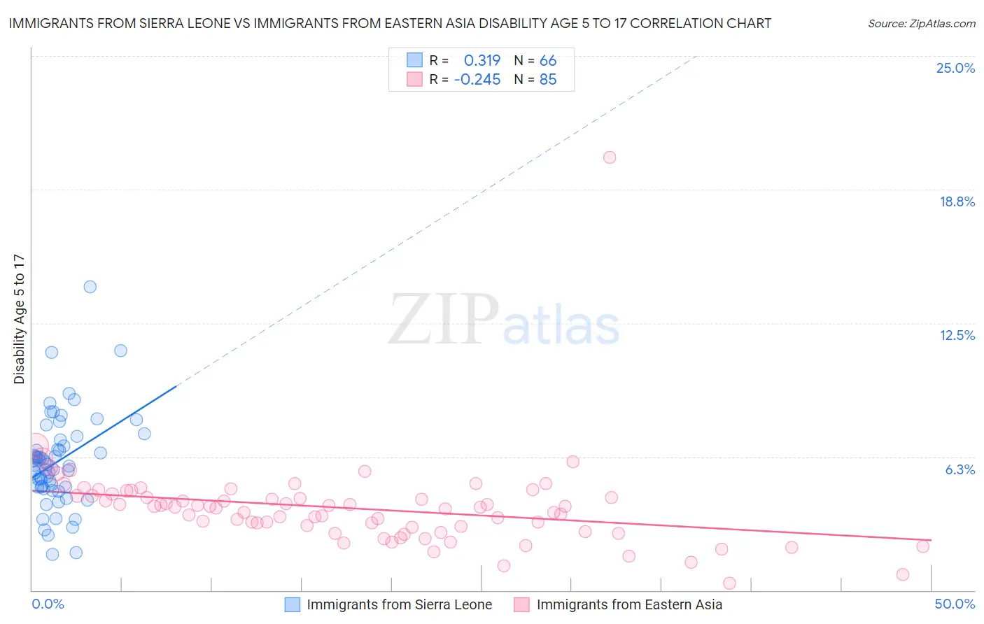 Immigrants from Sierra Leone vs Immigrants from Eastern Asia Disability Age 5 to 17