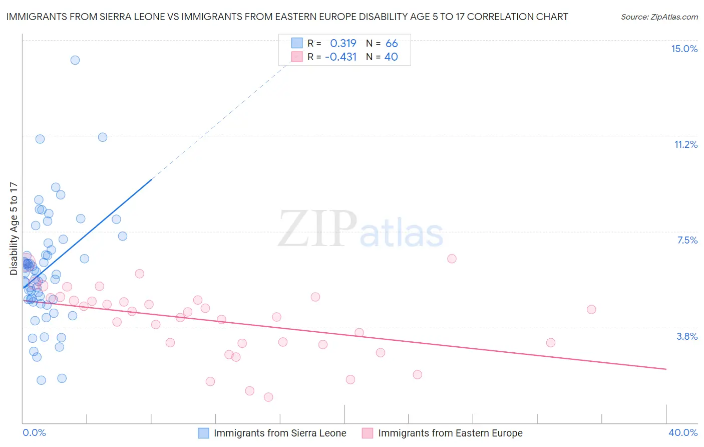 Immigrants from Sierra Leone vs Immigrants from Eastern Europe Disability Age 5 to 17