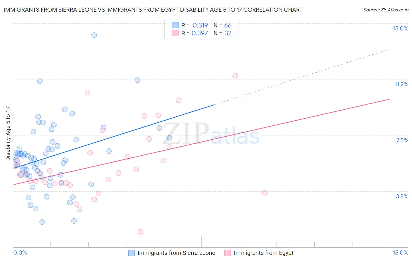 Immigrants from Sierra Leone vs Immigrants from Egypt Disability Age 5 to 17