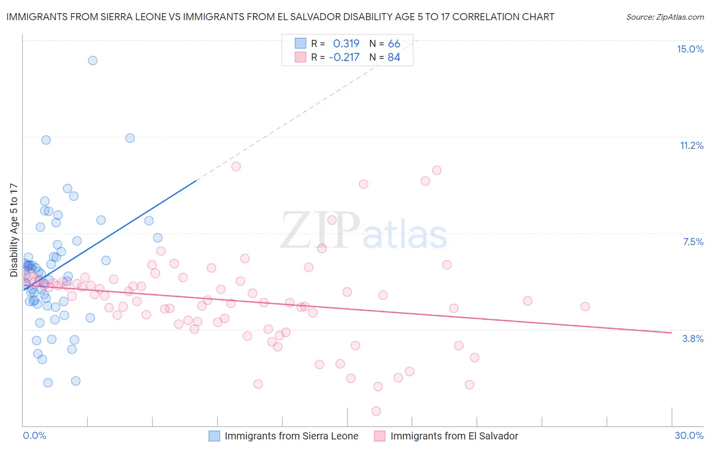 Immigrants from Sierra Leone vs Immigrants from El Salvador Disability Age 5 to 17