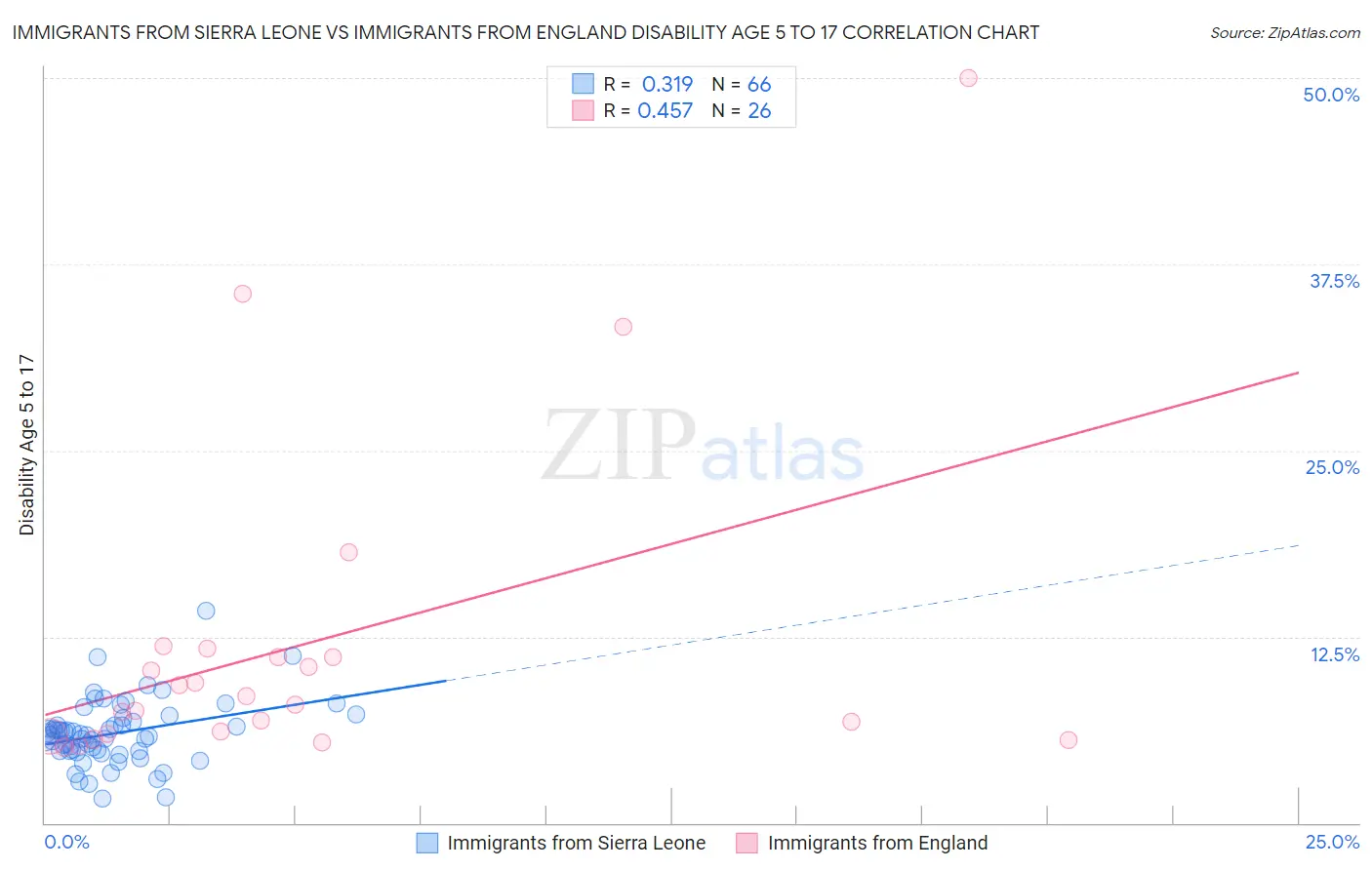 Immigrants from Sierra Leone vs Immigrants from England Disability Age 5 to 17