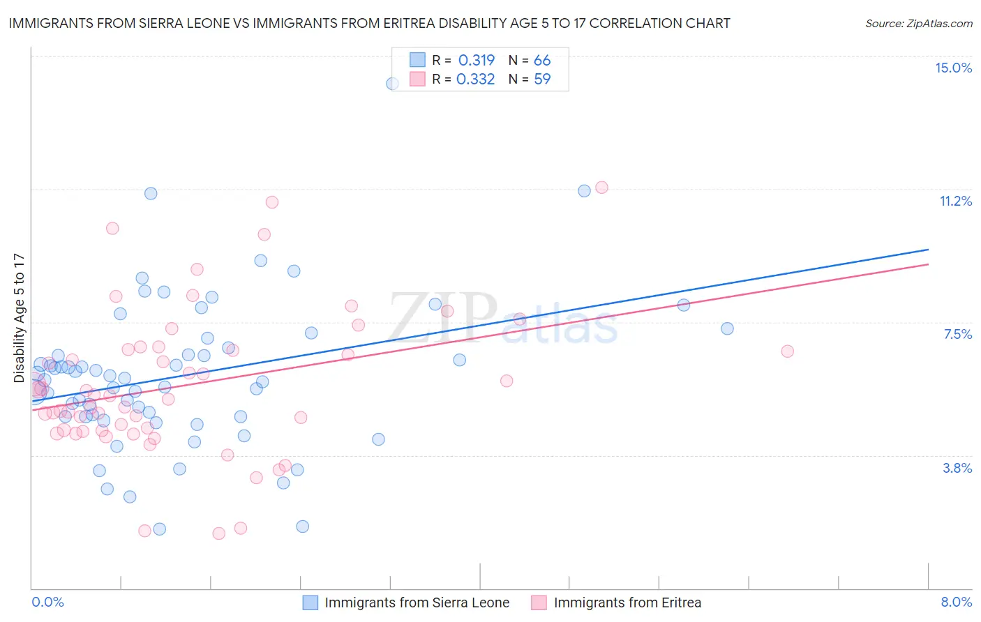 Immigrants from Sierra Leone vs Immigrants from Eritrea Disability Age 5 to 17