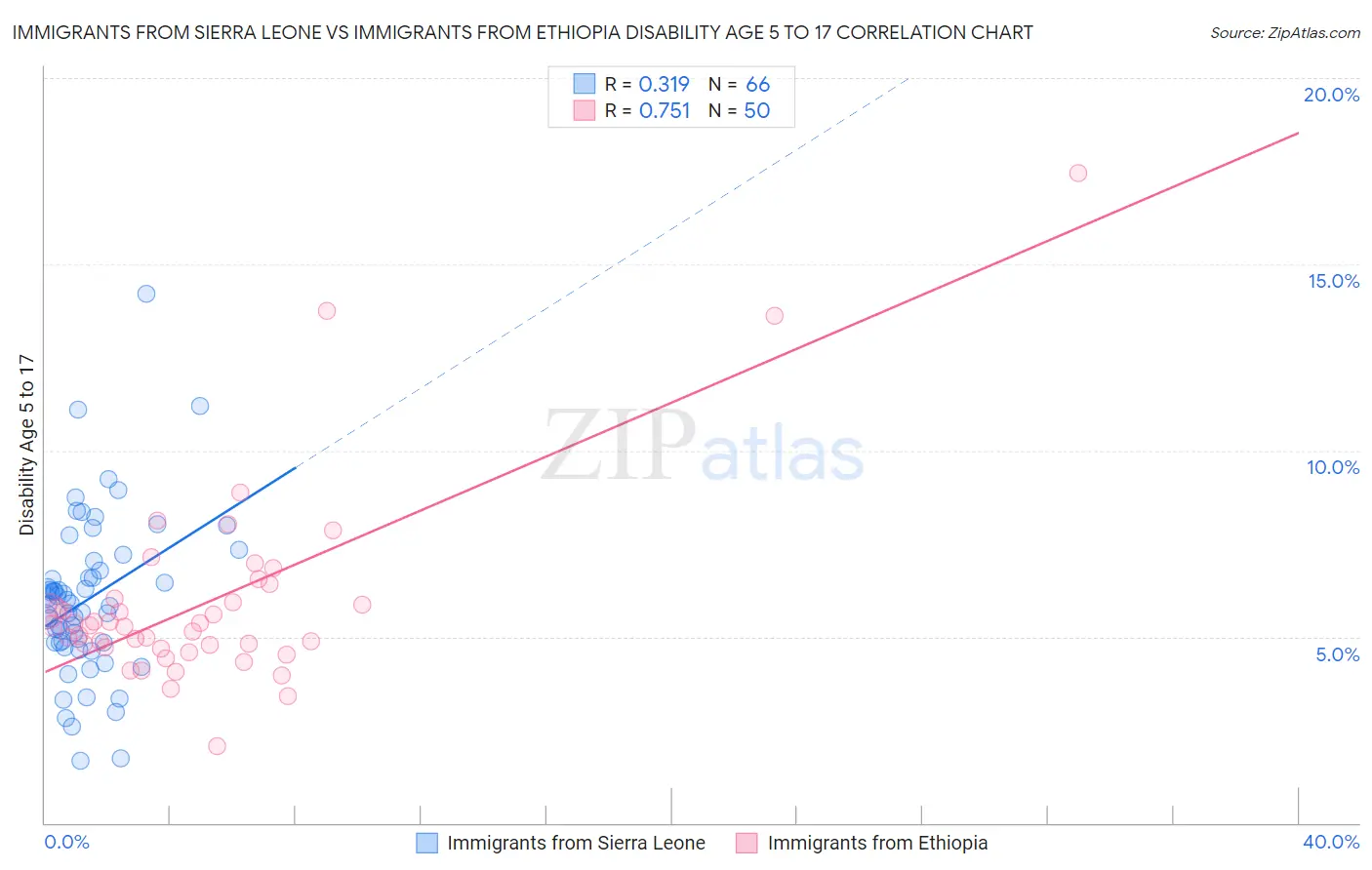 Immigrants from Sierra Leone vs Immigrants from Ethiopia Disability Age 5 to 17