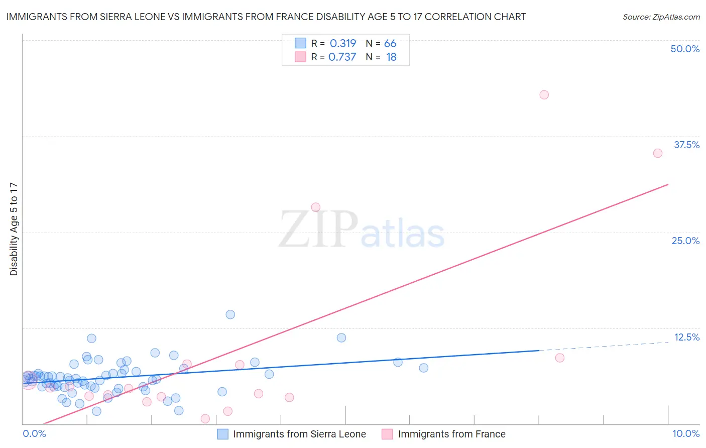 Immigrants from Sierra Leone vs Immigrants from France Disability Age 5 to 17