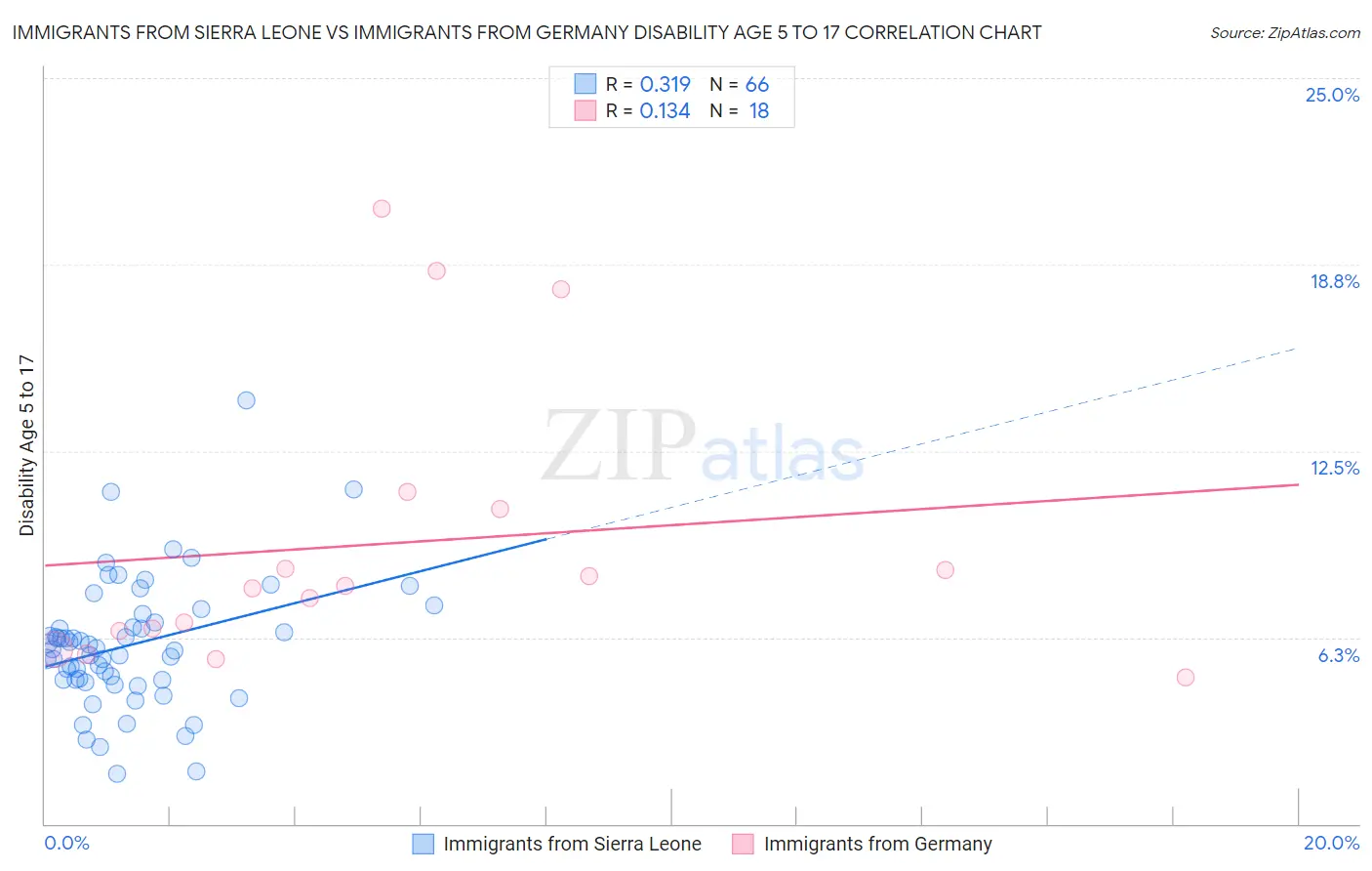 Immigrants from Sierra Leone vs Immigrants from Germany Disability Age 5 to 17