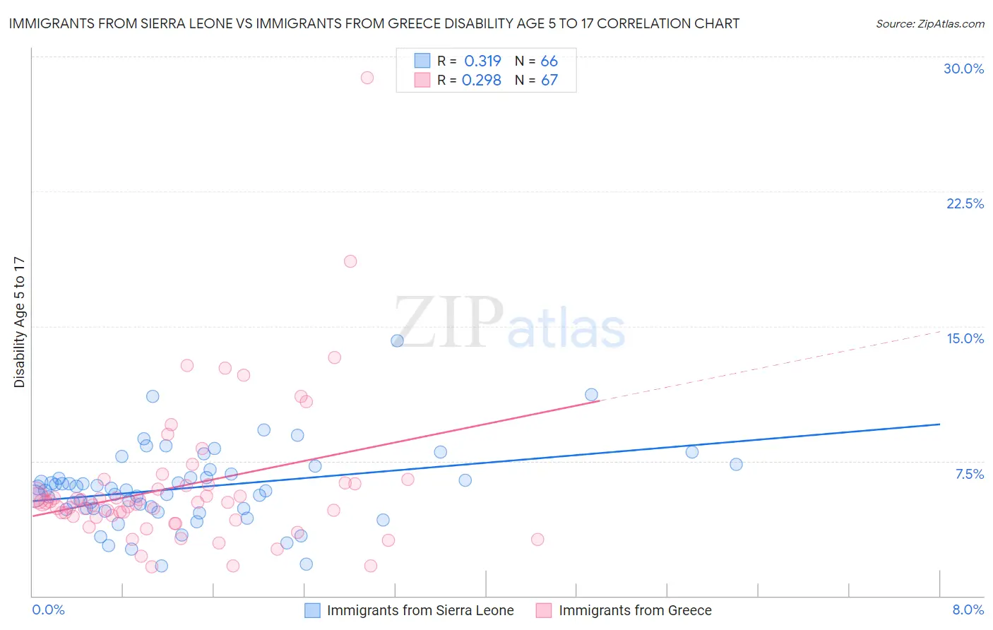 Immigrants from Sierra Leone vs Immigrants from Greece Disability Age 5 to 17