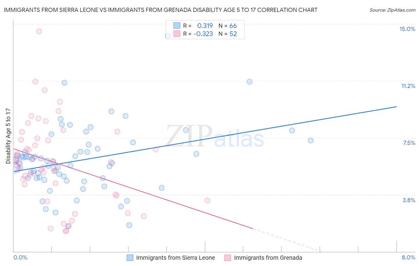 Immigrants from Sierra Leone vs Immigrants from Grenada Disability Age 5 to 17