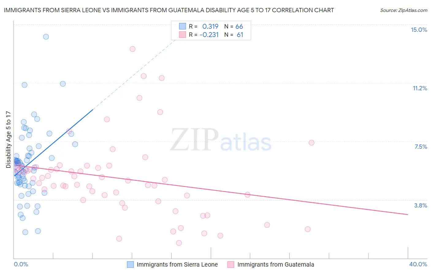 Immigrants from Sierra Leone vs Immigrants from Guatemala Disability Age 5 to 17