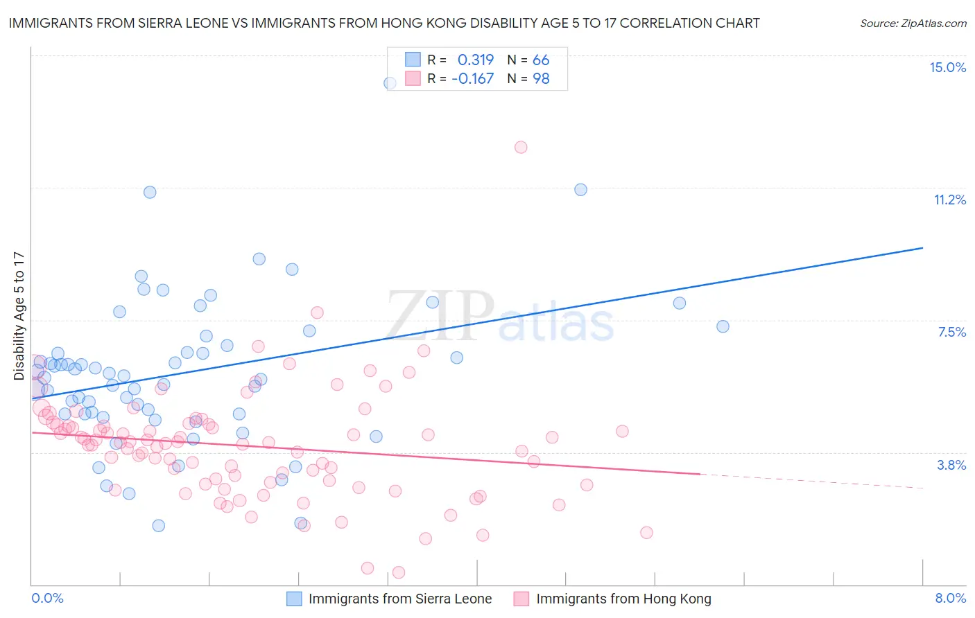 Immigrants from Sierra Leone vs Immigrants from Hong Kong Disability Age 5 to 17