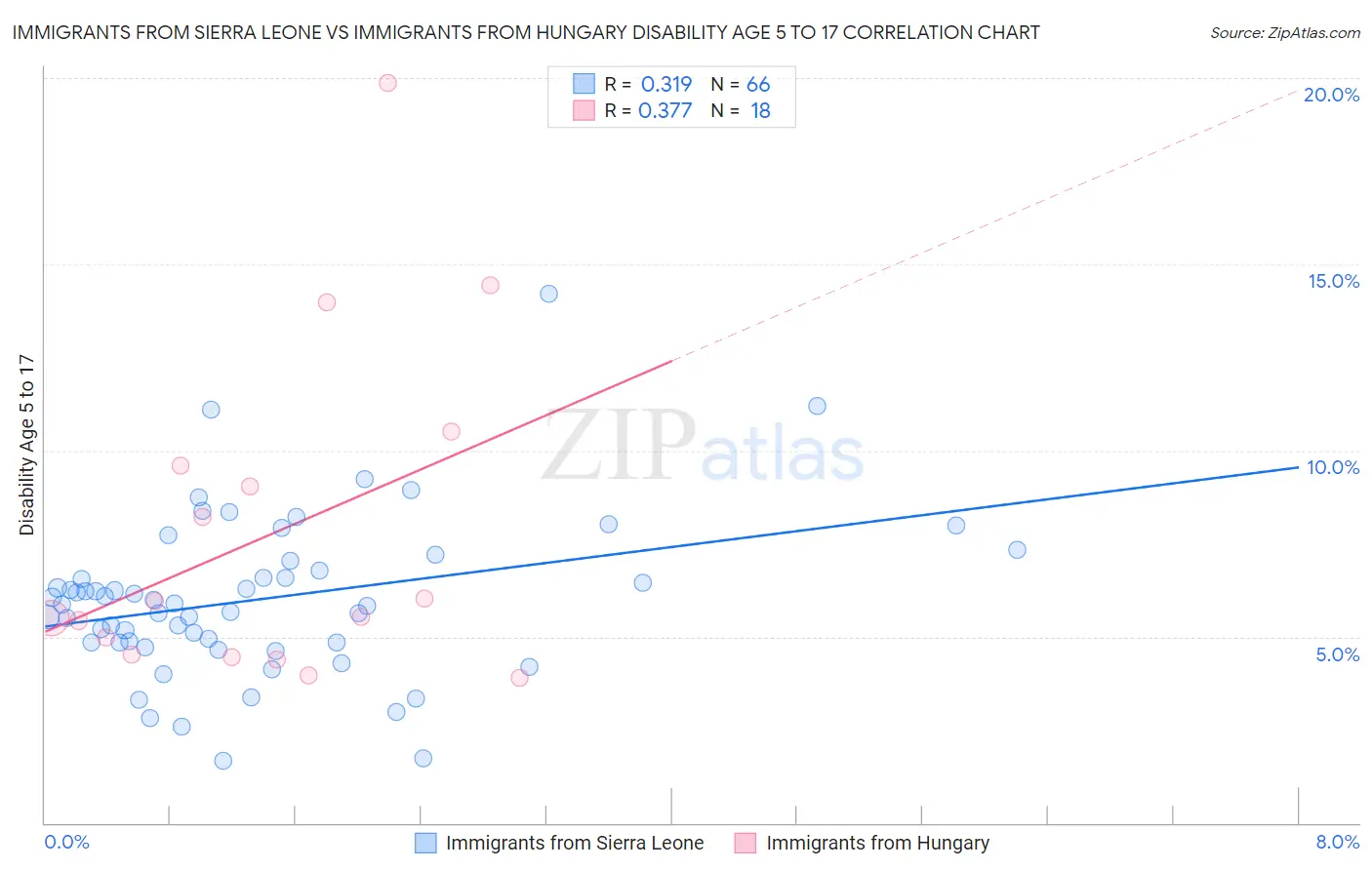 Immigrants from Sierra Leone vs Immigrants from Hungary Disability Age 5 to 17